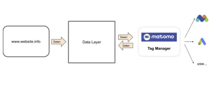 Matomo Tag Manager Data Layer